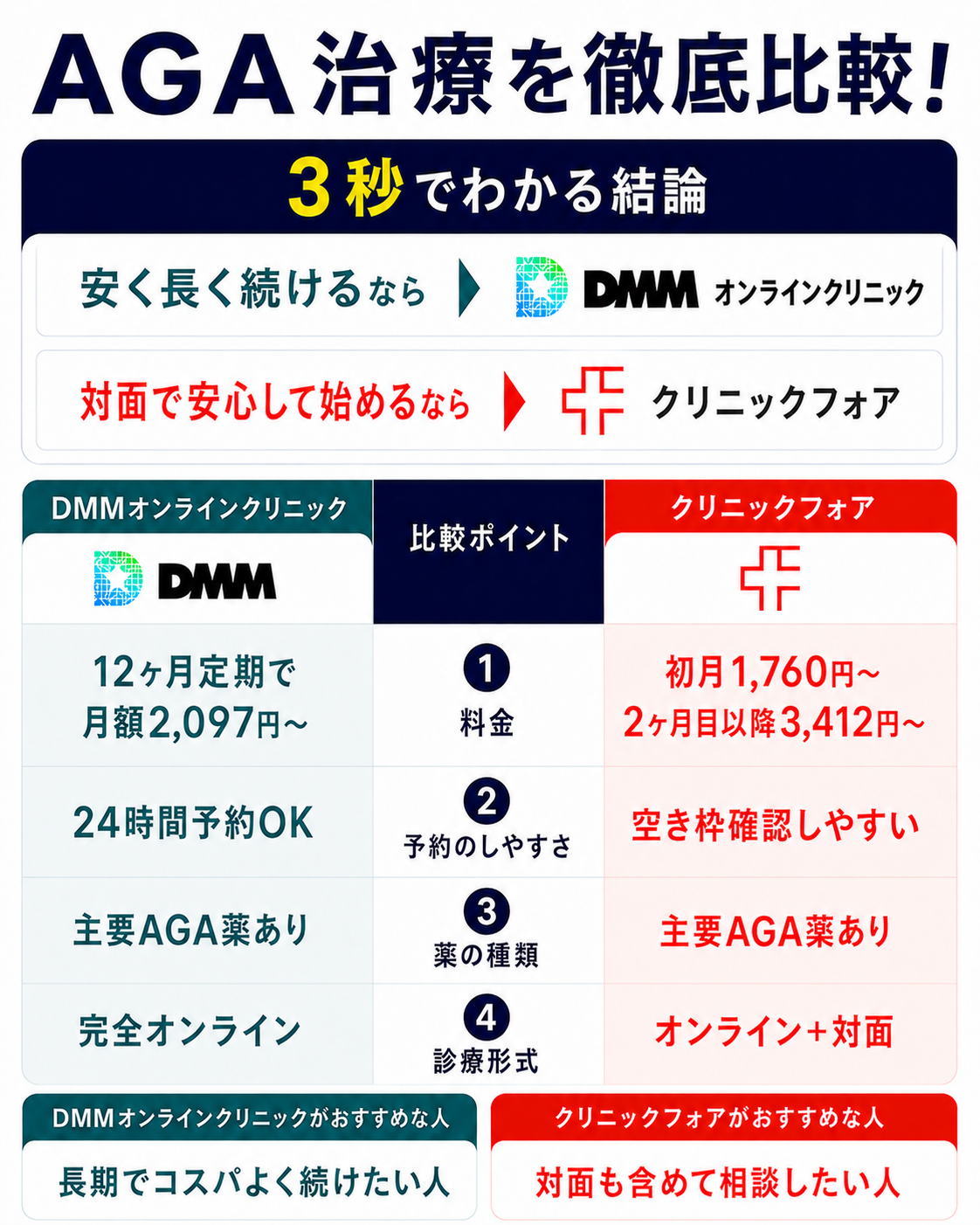 DMMオンラインクリニック vs クリニックフォア AGA治療はどっちを選ぶべき?比較インフォグラフィック