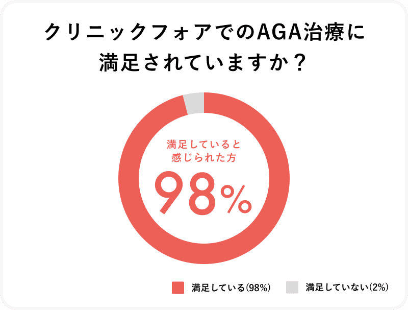クリニックフォアでのAGA治療に満足されていますか？満足している98%、満足していない2%