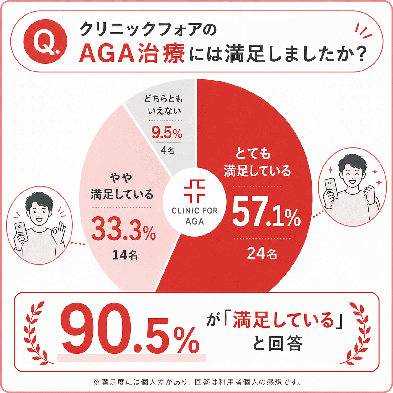 クリニックフォアのAGA治療に関する満足度アンケート結果。とても満足57.1％、やや満足33.3％、どちらともいえない9.5％