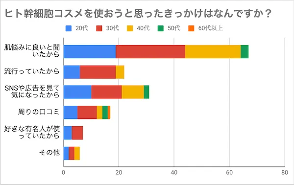 ヒト幹細胞調査_コスメを使おうと思ったきっかけはなんですか?