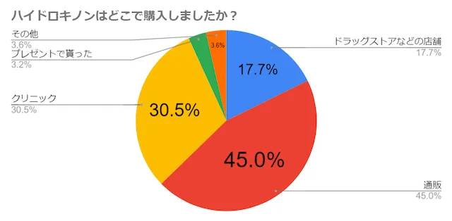 どこで買ったかの