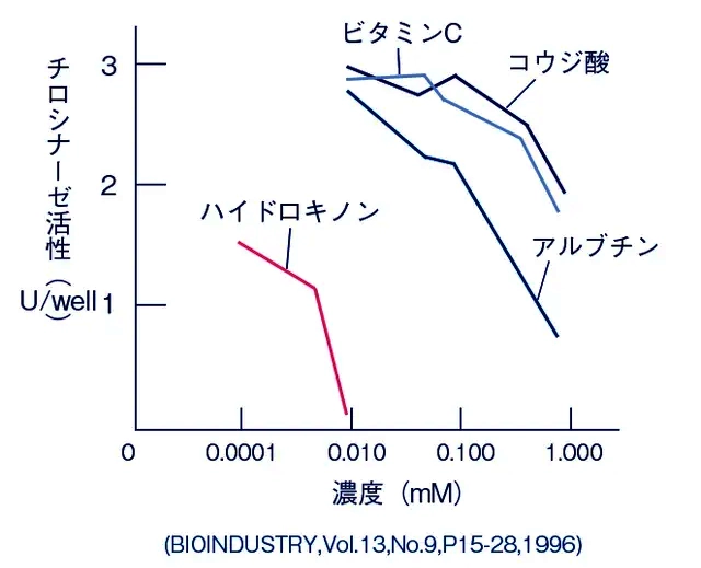 ハイドロキノンの作用データ