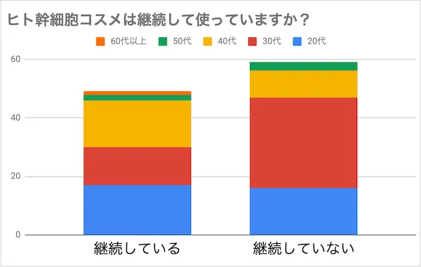 ヒト幹細胞調査_コスメは継続して使っていますか？