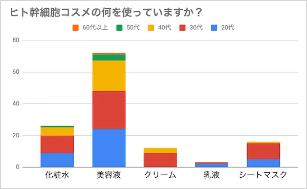 ヒト幹細胞調査_ヒト幹細胞コスメの何を使っていますか？