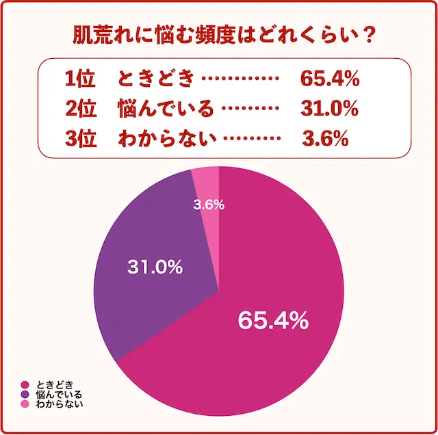 肌荒れに悩む頻度