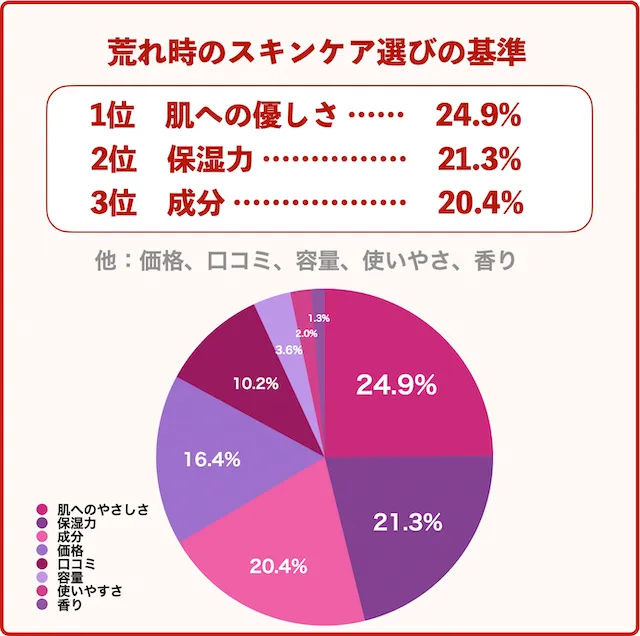 肌荒れ時のスキンケア