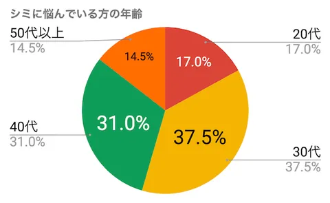シミに悩んでいる人の年齢