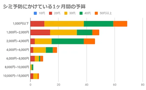 シミ予防はなにか行なっていますか?