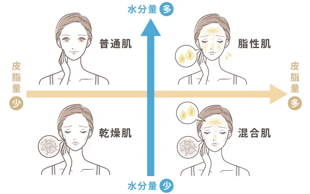 こんな肌にはどんな化粧水がよい？