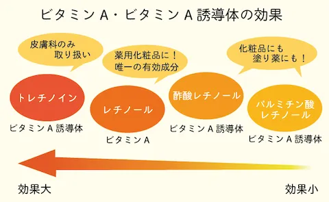 トレチノインとビタミンA誘導体の効果